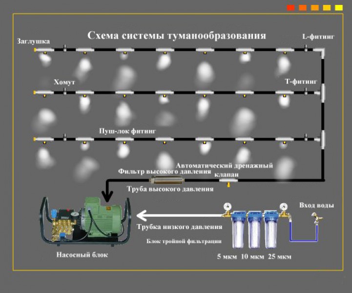 Система туманообразования низкого давления своими руками Система туманообразования низкого давления своими руками